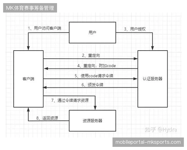 赛事场馆硬件升级投入高昂但缺乏OAuth2.0系统兼容性导致转播孤岛